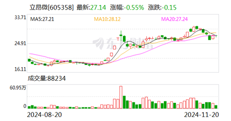 立昂微:立昂東芯的VCSEL技術已小批量應用于國內數據中心